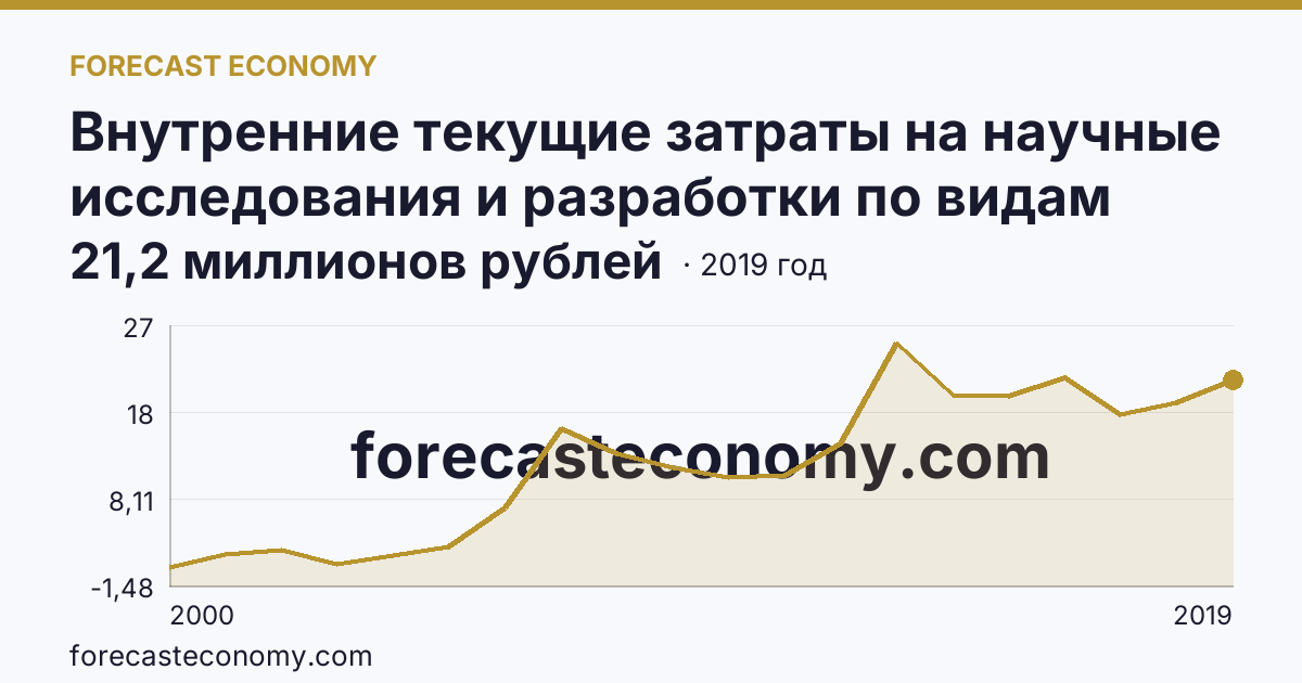 Внутренние текущие затраты на научные исследования и разработки по видам работ — прикладные исследования — Республика Калмыкия: график динамики 2000–2019, последнее значение 21,2 миллионов рублей