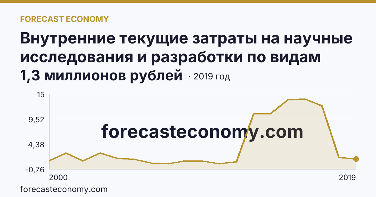 Внутренние текущие затраты на научные исследования и разработки по видам работ — разработки — Республика Калмыкия: график динамики 2000–2019, последнее значение 1,3 миллионов рублей