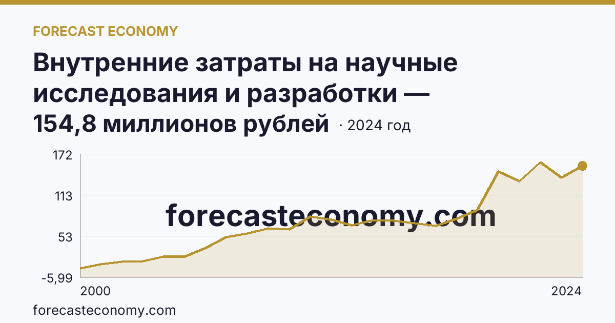 Внутренние затраты на научные исследования и разработки — Республика Калмыкия: график динамики 2000–2024, последнее значение 154,8 миллионов рублей