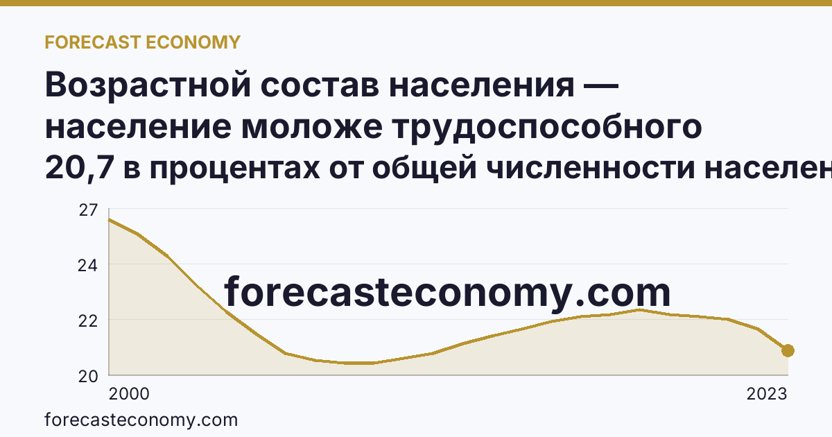 Возрастной состав населения — население моложе трудоспособного возраста — Республика Калмыкия: график динамики 2000–2023, последнее значение 20,7 в процентах от общей численности населения