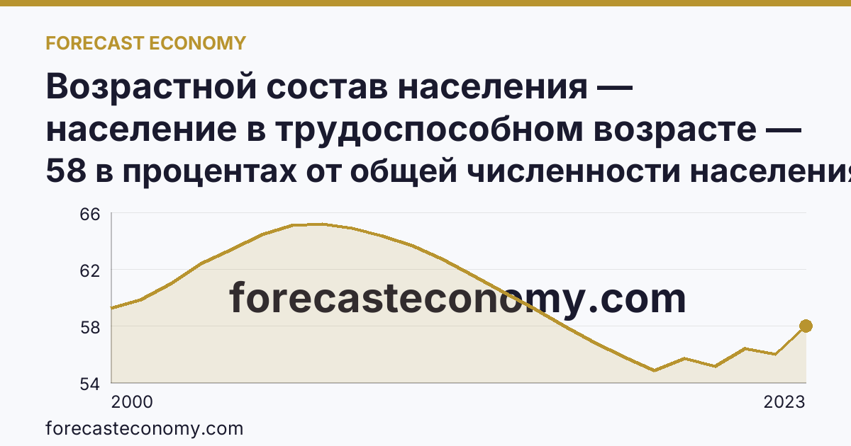 Возрастной состав населения — население в трудоспособном возрасте — Республика Калмыкия: график динамики 2000–2023, последнее значение 58 в процентах от общей численности населения