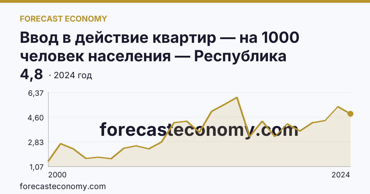 Ввод в действие квартир — на 1000 человек населения — Республика Калмыкия: график динамики 2000–2024, последнее значение 4,8