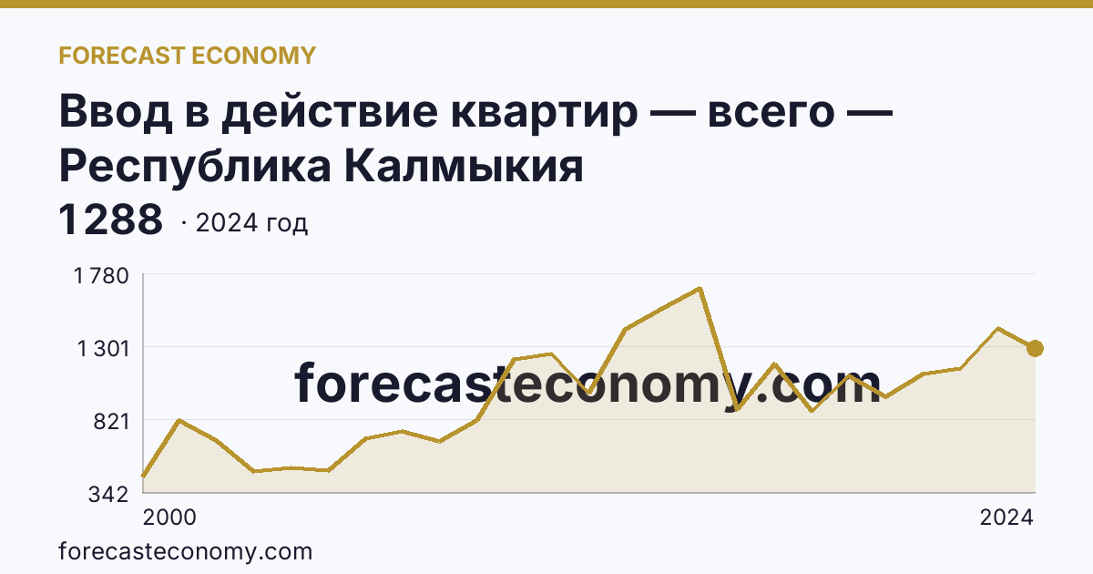 Ввод в действие квартир — всего — Республика Калмыкия: график динамики 2000–2024, последнее значение 1 288