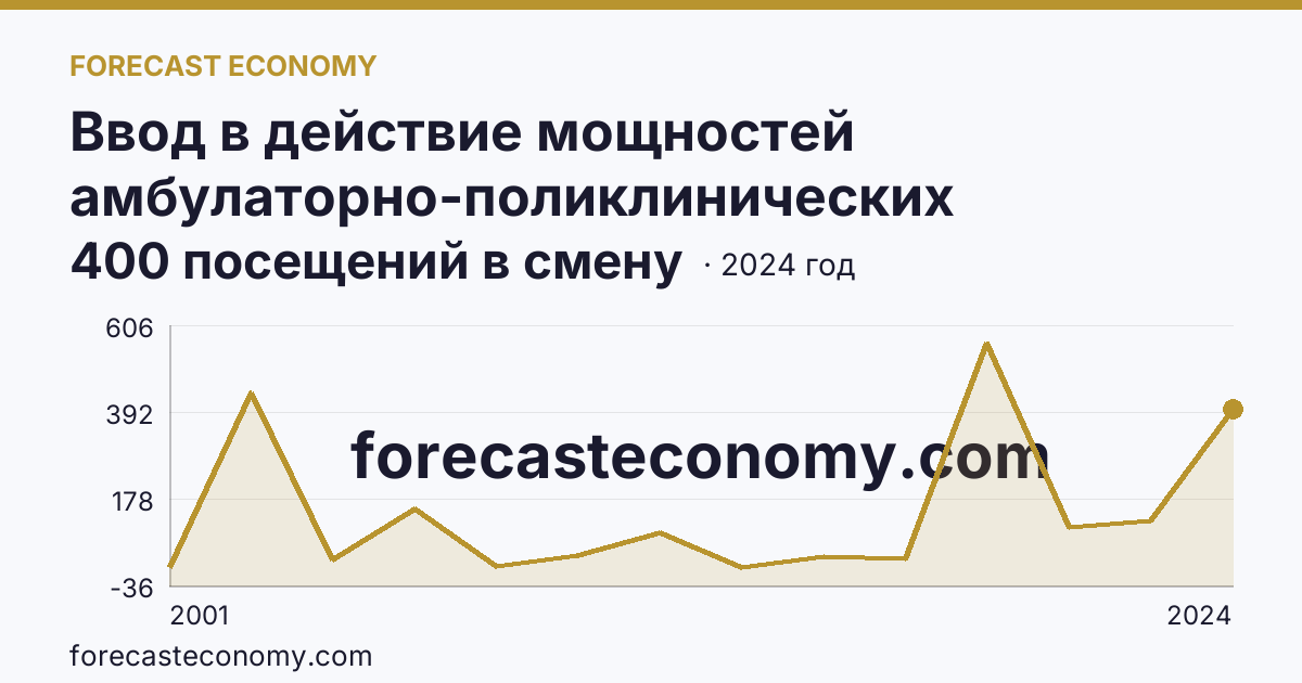 Ввод в действие мощностей амбулаторно-поликлинических организаций — всего — Республика Калмыкия: график динамики 2001–2024, последнее значение 400 посещений в смену