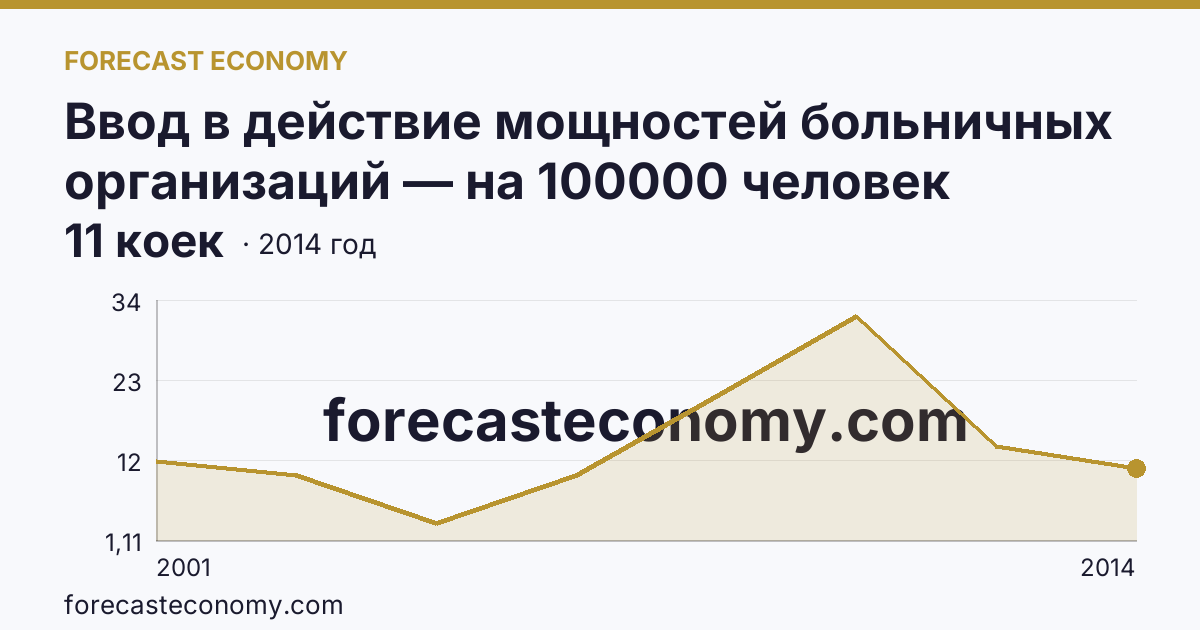 Ввод в действие мощностей больничных организаций — на 100000 человек населения — Республика Калмыкия: график динамики 2001–2014, последнее значение 11 коек