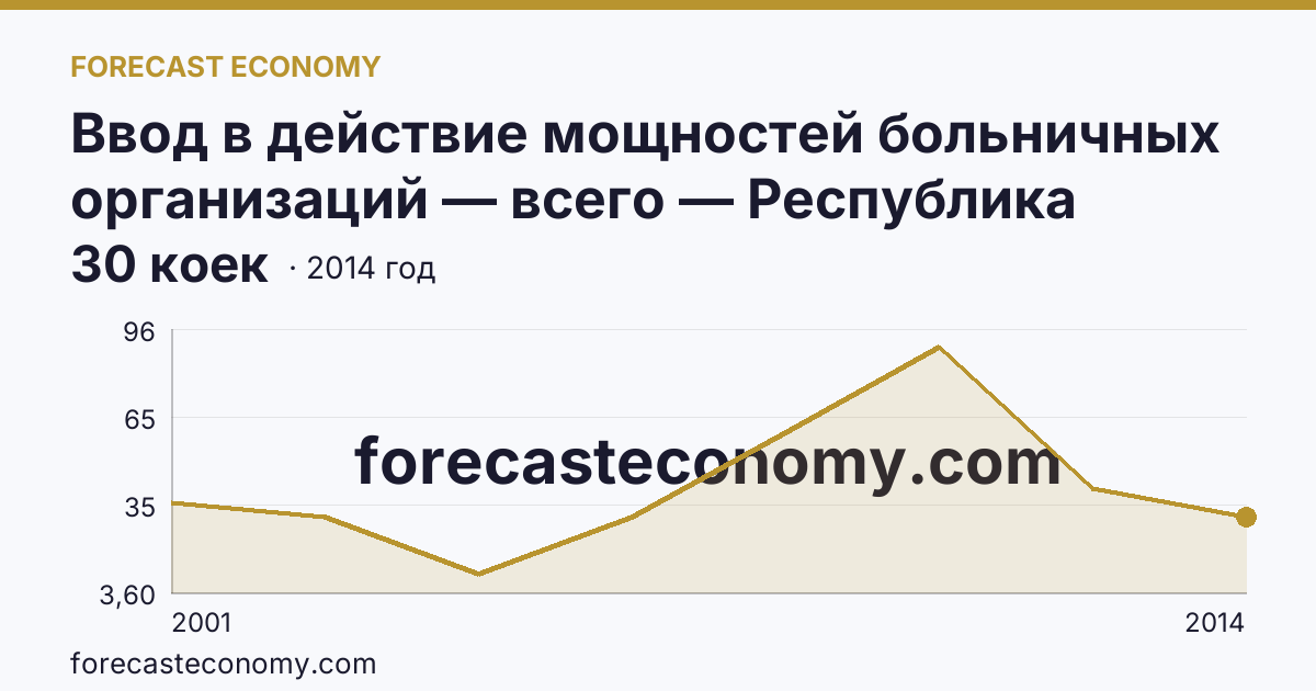 Ввод в действие мощностей больничных организаций — всего — Республика Калмыкия: график динамики 2001–2014, последнее значение 30 коек