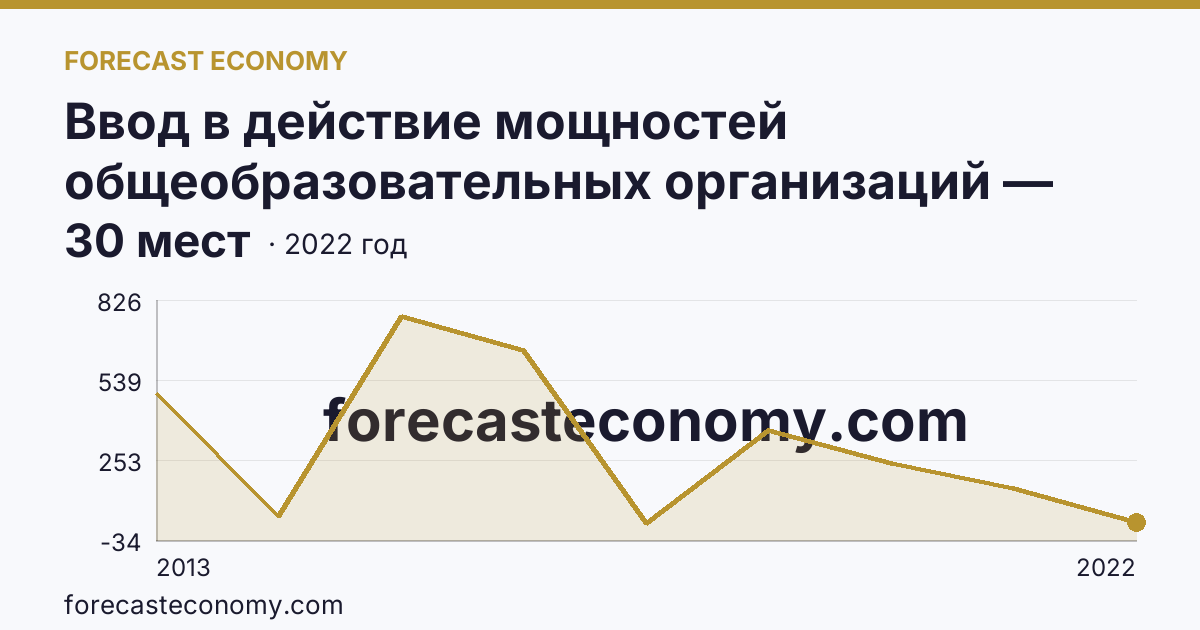 Ввод в действие мощностей общеобразовательных организаций — дошкольные образовательные организации — Республика Калмыкия: график динамики 2013–2022, последнее значение 30 мест