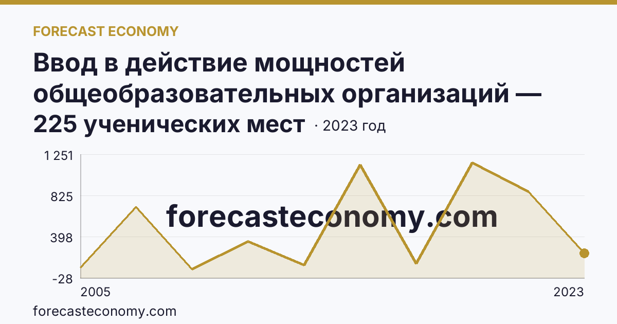 Ввод в действие мощностей общеобразовательных организаций — общеобразовательные организации — Республика Калмыкия: график динамики 2005–2023, последнее значение 225 ученических мест