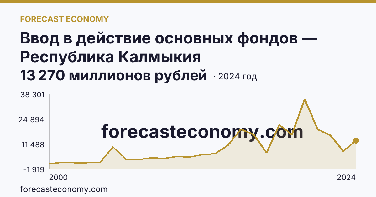 Ввод в действие основных фондов — Республика Калмыкия: график динамики 2000–2024, последнее значение 13 270 миллионов рублей