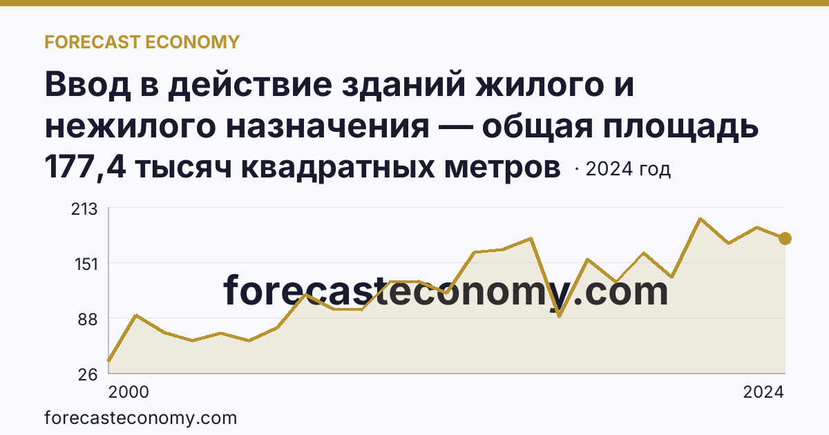 Ввод в действие зданий жилого и нежилого назначения — общая площадь зданий — Республика Калмыкия: график динамики 2000–2024, последнее значение 177,4 тысяч квадратных метров