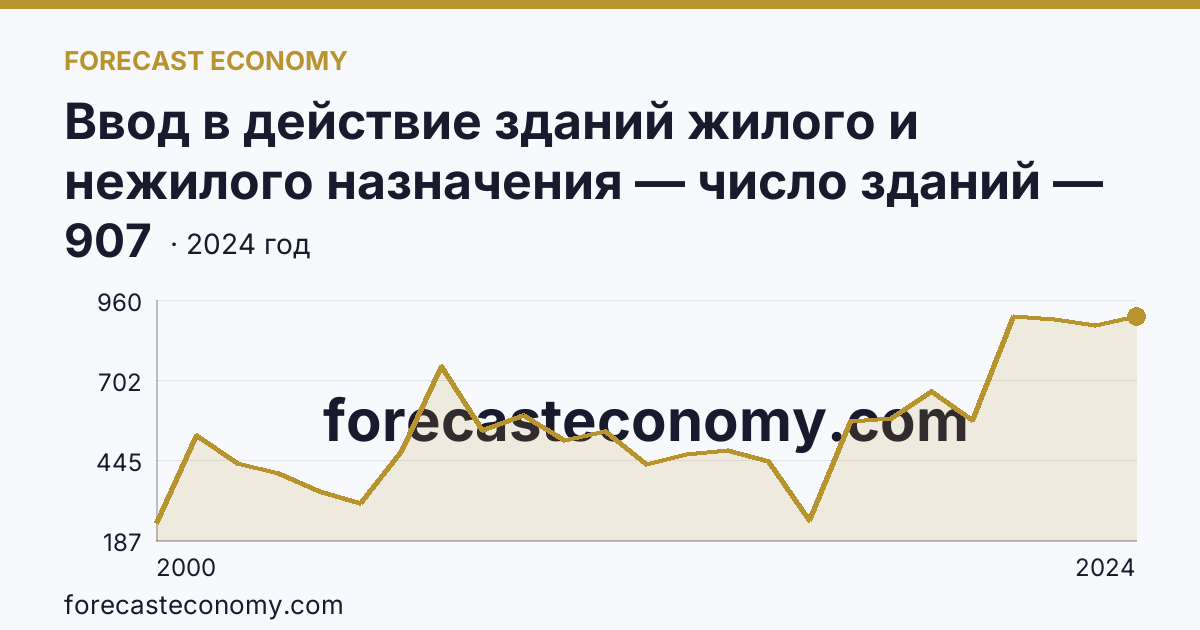 Ввод в действие зданий жилого и нежилого назначения — число зданий — Республика Калмыкия: график динамики 2000–2024, последнее значение 907