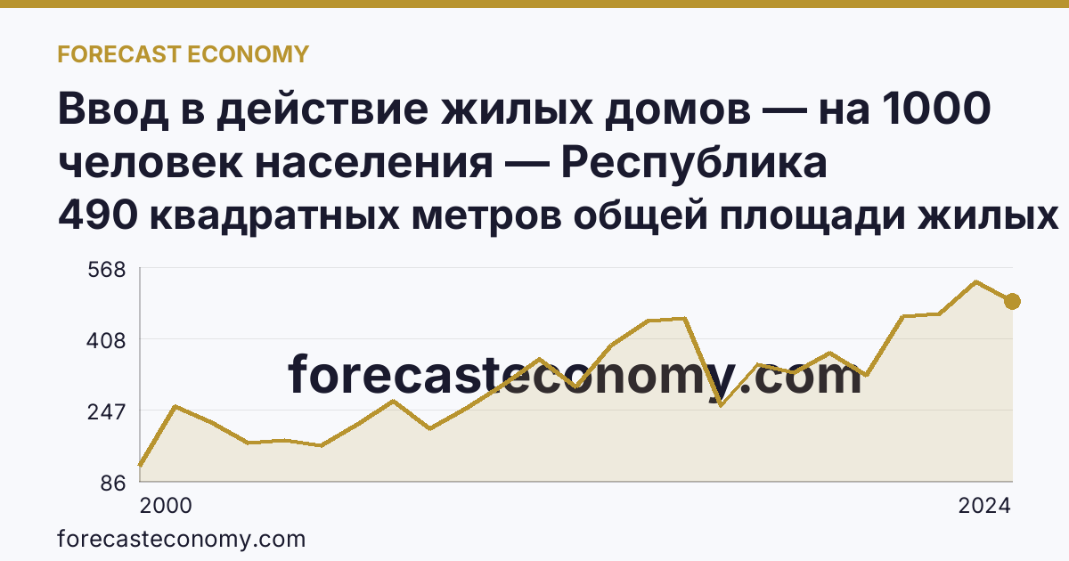 Ввод в действие жилых домов — на 1000 человек населения — Республика Калмыкия: график динамики 2000–2024, последнее значение 490 квадратных метров общей площади жилых помещений