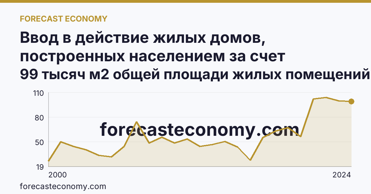 Ввод в действие жилых домов, построенных населением за счет собственных и привлеченных средств — Республика Калмыкия: график динамики 2000–2024, последнее значение 99 тысяч м2 общей площади жилых помещений
