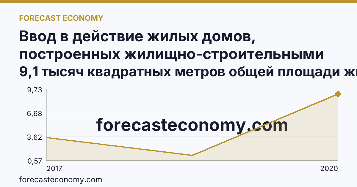 Ввод в действие жилых домов, построенных жилищно-строительными кооперативами — Республика Калмыкия: график динамики 2017–2020, последнее значение 9,1 тысяч квадратных метров общей площади жилых помещений