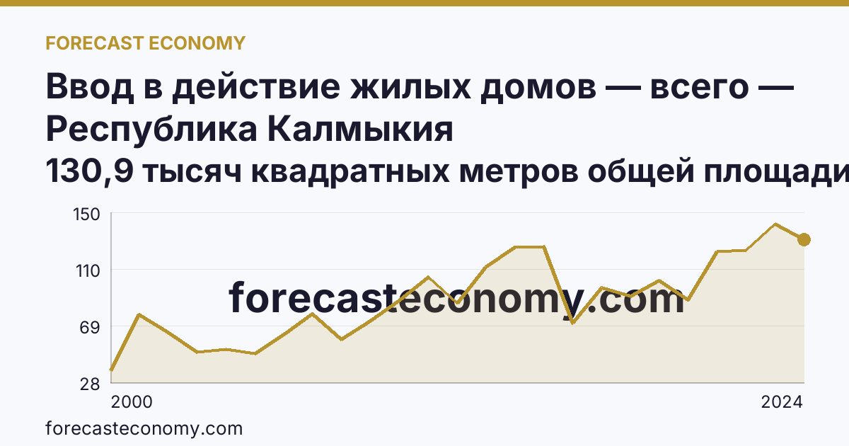 Ввод в действие жилых домов — всего — Республика Калмыкия: график динамики 2000–2024, последнее значение 130,9 тысяч квадратных метров общей площади жилых помещений