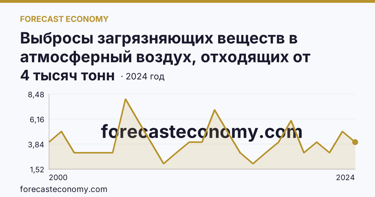 Выбросы загрязняющих веществ в атмосферный воздух, отходящих от стационарных источников — Республика Калмыкия: график динамики 2000–2024, последнее значение 4 тысяч тонн