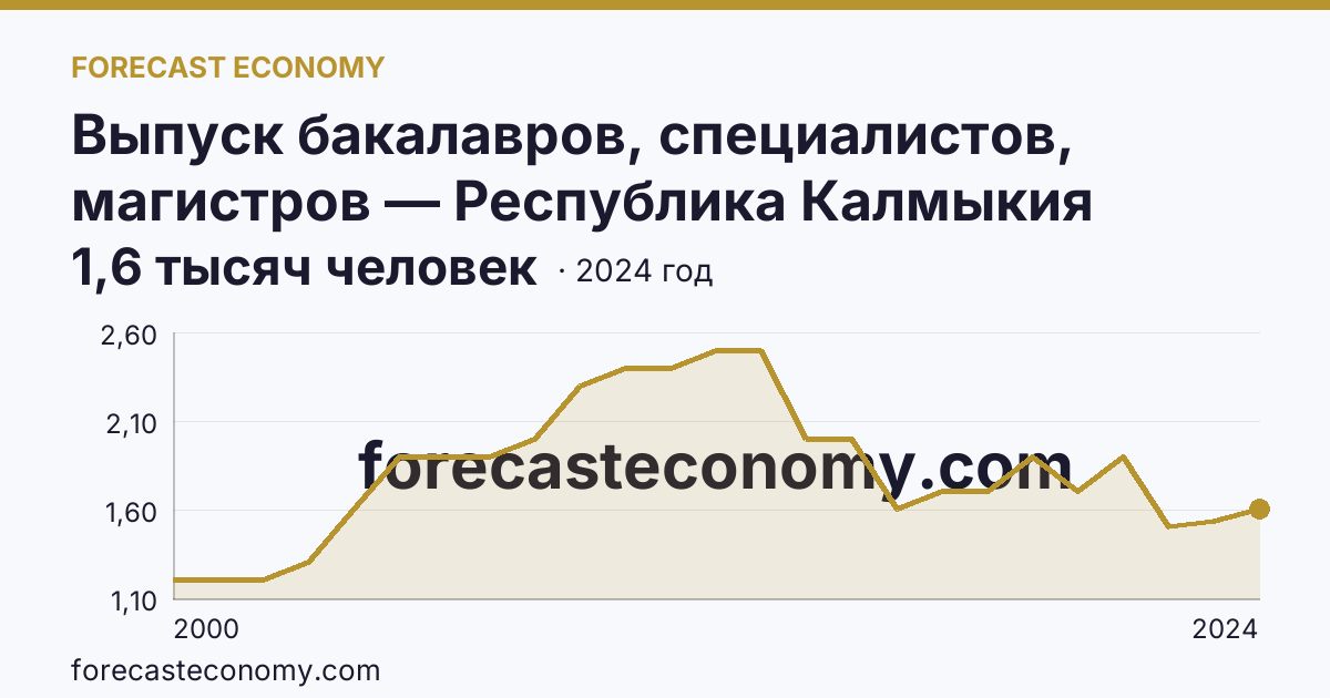 Выпуск бакалавров, специалистов, магистров — Республика Калмыкия: график динамики 2000–2024, последнее значение 1,6 тысяч человек
