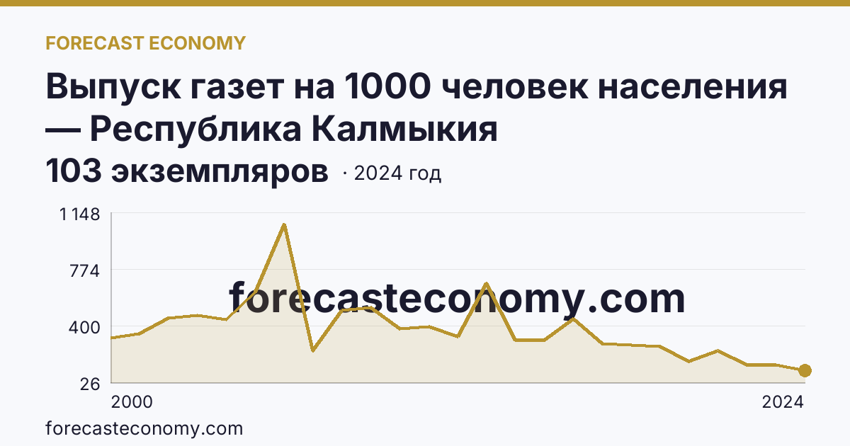 Выпуск газет на 1000 человек населения — Республика Калмыкия: график динамики 2000–2024, последнее значение 103 экземпляров