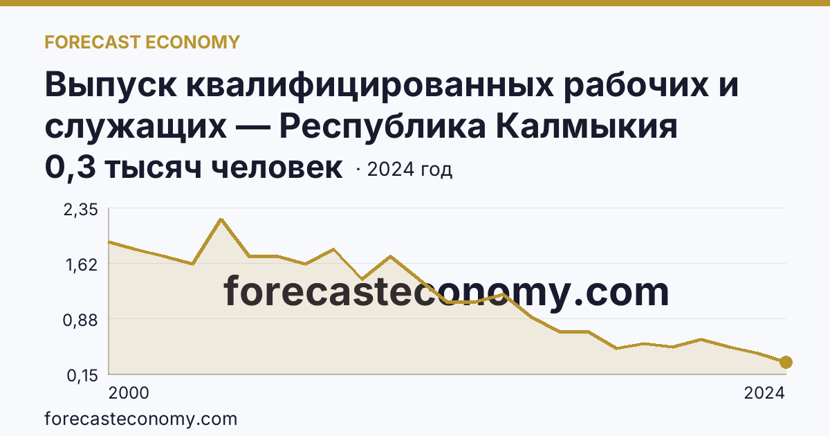 Выпуск квалифицированных рабочих и служащих — Республика Калмыкия: график динамики 2000–2024, последнее значение 0,3 тысяч человек