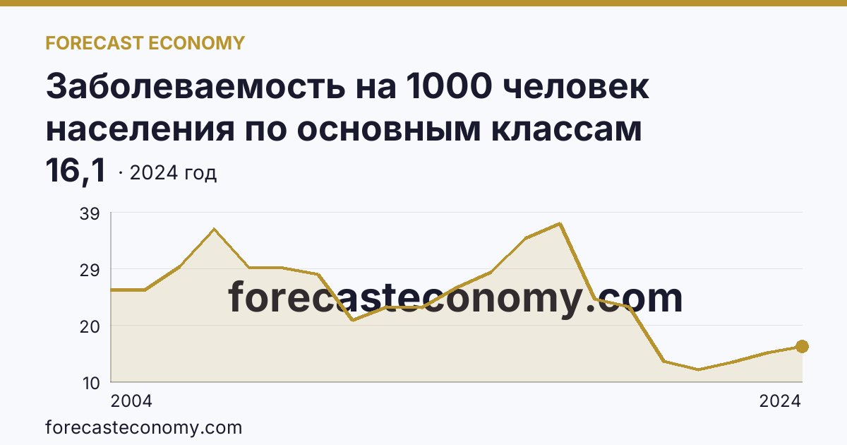 Заболеваемость на 1000 человек населения по основным классам болезней — болезни органов пищеварения — Республика Калмыкия: график динамики 2004–2024, последнее значение 16,1