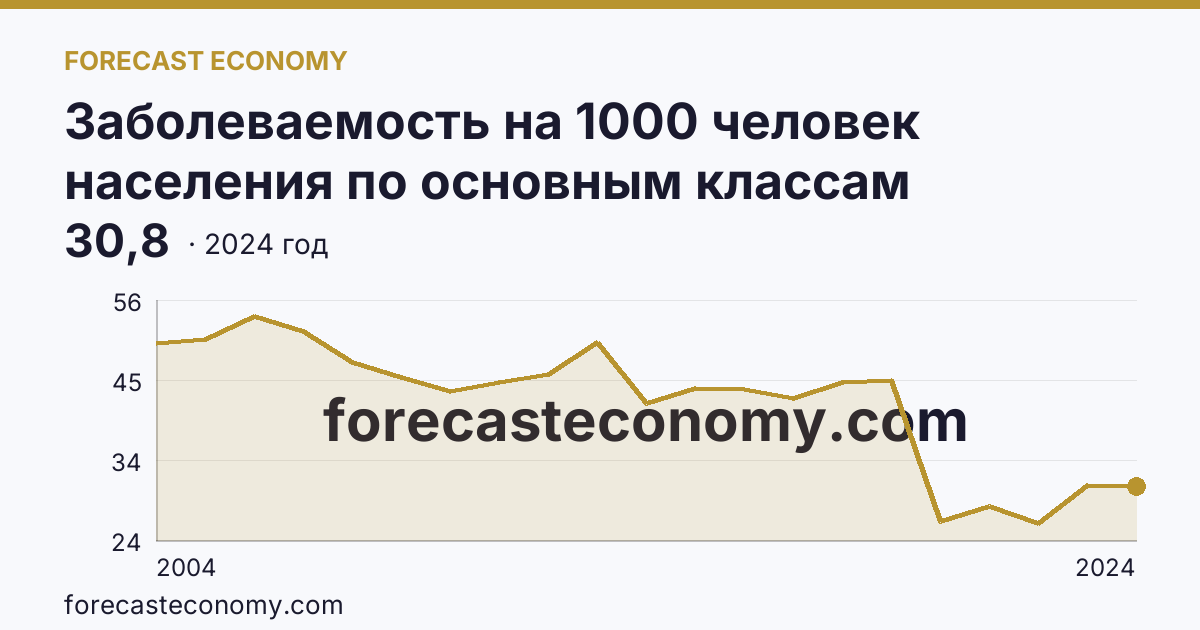 Заболеваемость на 1000 человек населения по основным классам болезней — болезни кожи и подкожной клетчатки — Республика Калмыкия: график динамики 2004–2024, последнее значение 30,8