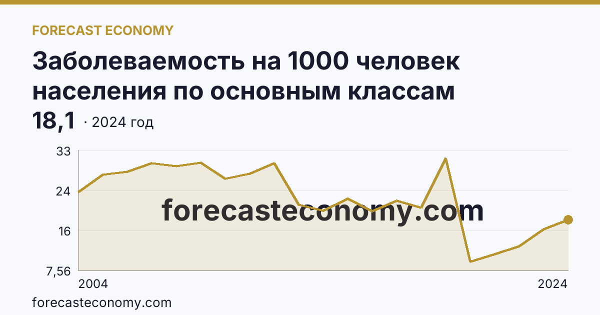 Заболеваемость на 1000 человек населения по основным классам болезней — болезни костно-мышечной системы и соединительной ткани — Республика Калмыкия: график динамики 2004–2024, последнее значение 18,1