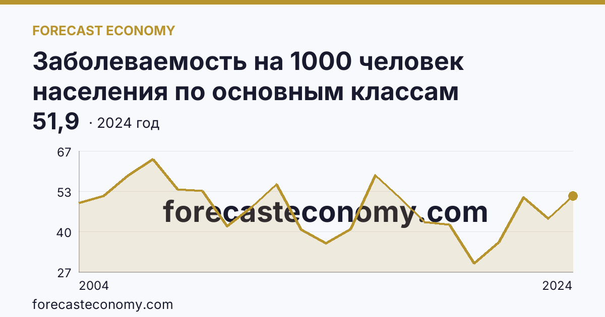 Заболеваемость на 1000 человек населения по основным классам болезней — болезни мочеполовой системы — Республика Калмыкия: график динамики 2004–2024, последнее значение 51,9