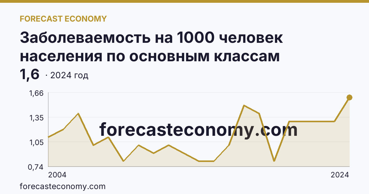 Заболеваемость на 1000 человек населения по основным классам болезней — врожденные аномалии (пороки развития), деформации и хромосомные нарушения — Республика Калмыкия: график динамики 2004–2024, последнее значение 1,6