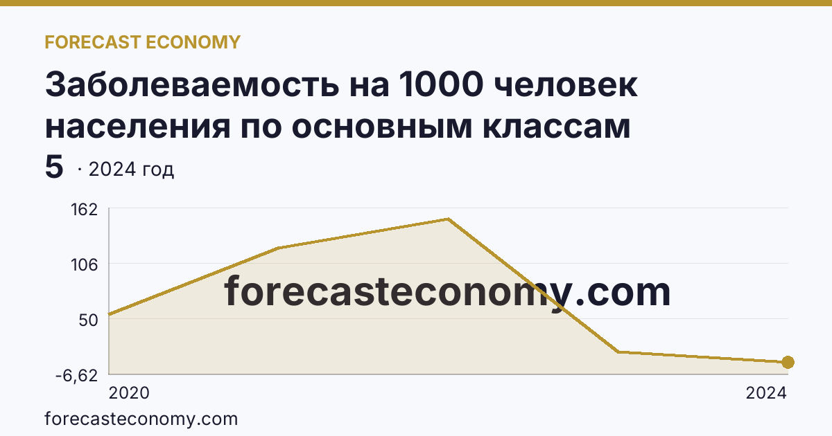 Заболеваемость на 1000 человек населения по основным классам болезней — cOVID-19 — Республика Калмыкия: график динамики 2020–2024, последнее значение 5
