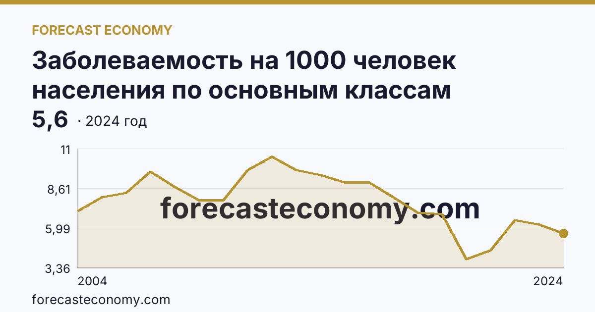 Заболеваемость на 1000 человек населения по основным классам болезней — новообразования — Республика Калмыкия: график динамики 2004–2024, последнее значение 5,6