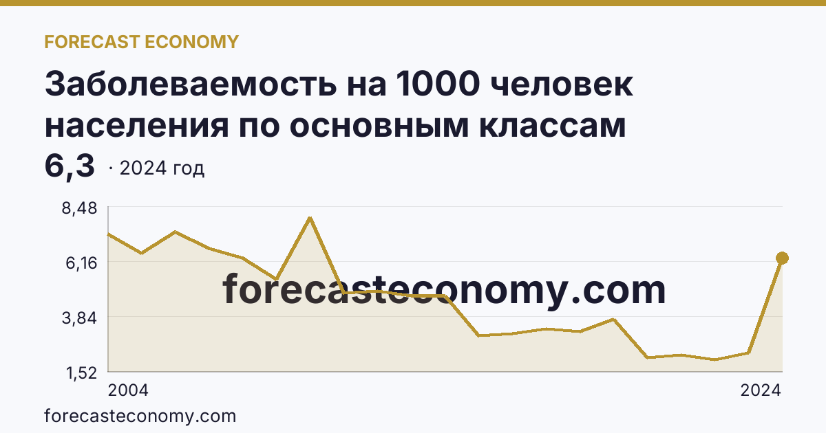 Заболеваемость на 1000 человек населения по основным классам болезней — болезни крови, кроветворных органов и отдельные нарушения, вовлекающие иммунный механизм — Республика Калмыкия: график динамики 2004–2024, последнее значение 6,3