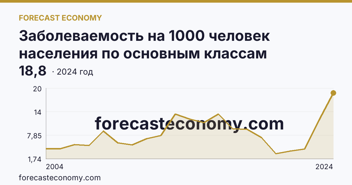 Заболеваемость на 1000 человек населения по основным классам болезней — болезни эндокринной системы, расстройства питания и нарушения обмена веществ — Республика Калмыкия: график динамики 2004–2024, последнее значение 18,8