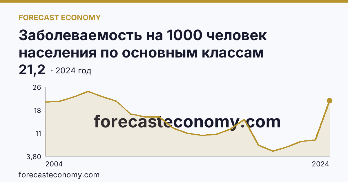 Заболеваемость на 1000 человек населения по основным классам болезней — болезни нервной системы — Республика Калмыкия: график динамики 2004–2024, последнее значение 21,2