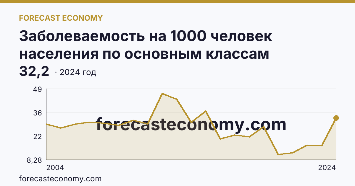 Заболеваемость на 1000 человек населения по основным классам болезней — болезни глаза и его придаточного аппарата — Республика Калмыкия: график динамики 2004–2024, последнее значение 32,2