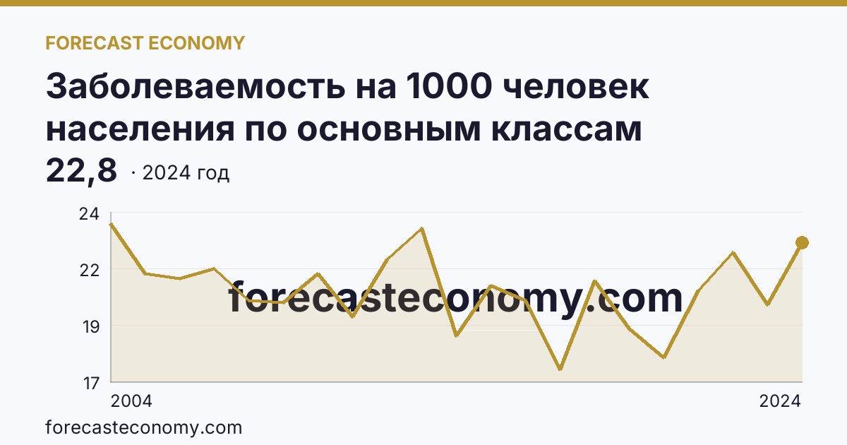 Заболеваемость на 1000 человек населения по основным классам болезней — болезни уха и сосцевидного отростка — Республика Калмыкия: график динамики 2004–2024, последнее значение 22,8