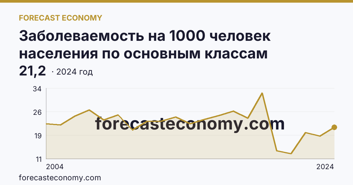 Заболеваемость на 1000 человек населения по основным классам болезней — болезни системы кровообращения — Республика Калмыкия: график динамики 2004–2024, последнее значение 21,2