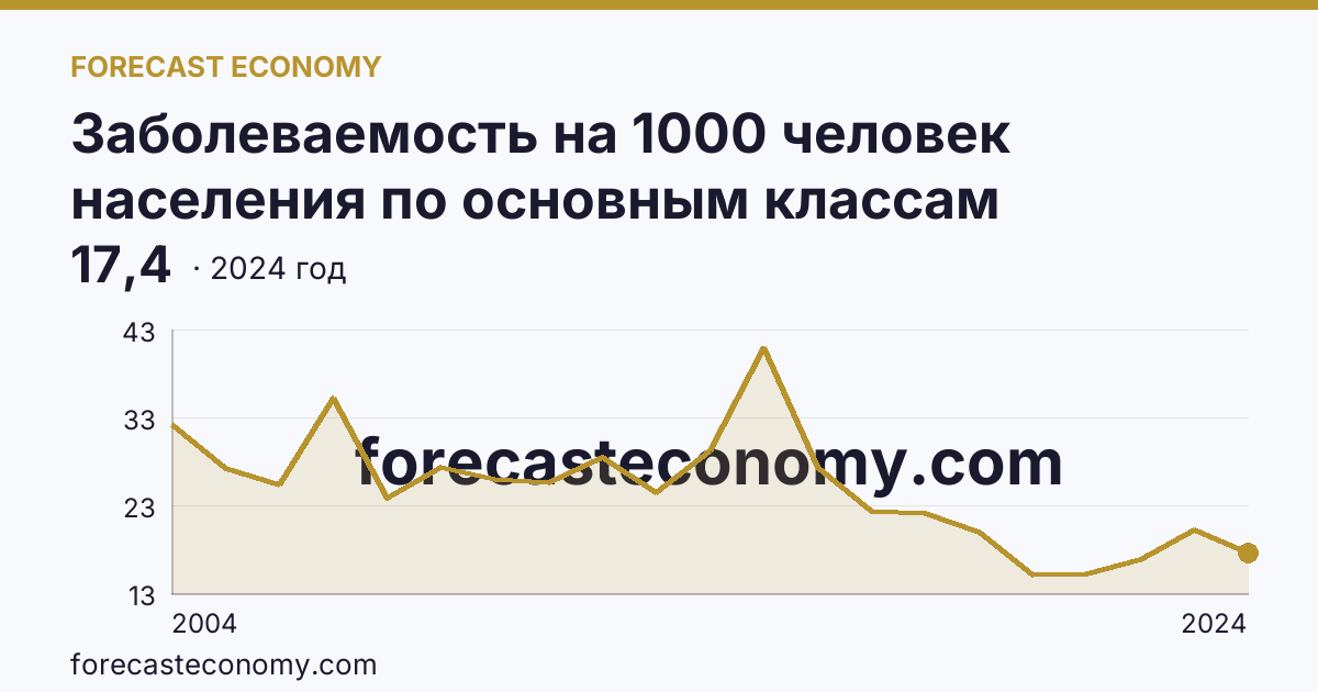Заболеваемость на 1000 человек населения по основным классам болезней — некоторые инфекционные и паразитарные болезни — Республика Калмыкия: график динамики 2004–2024, последнее значение 17,4