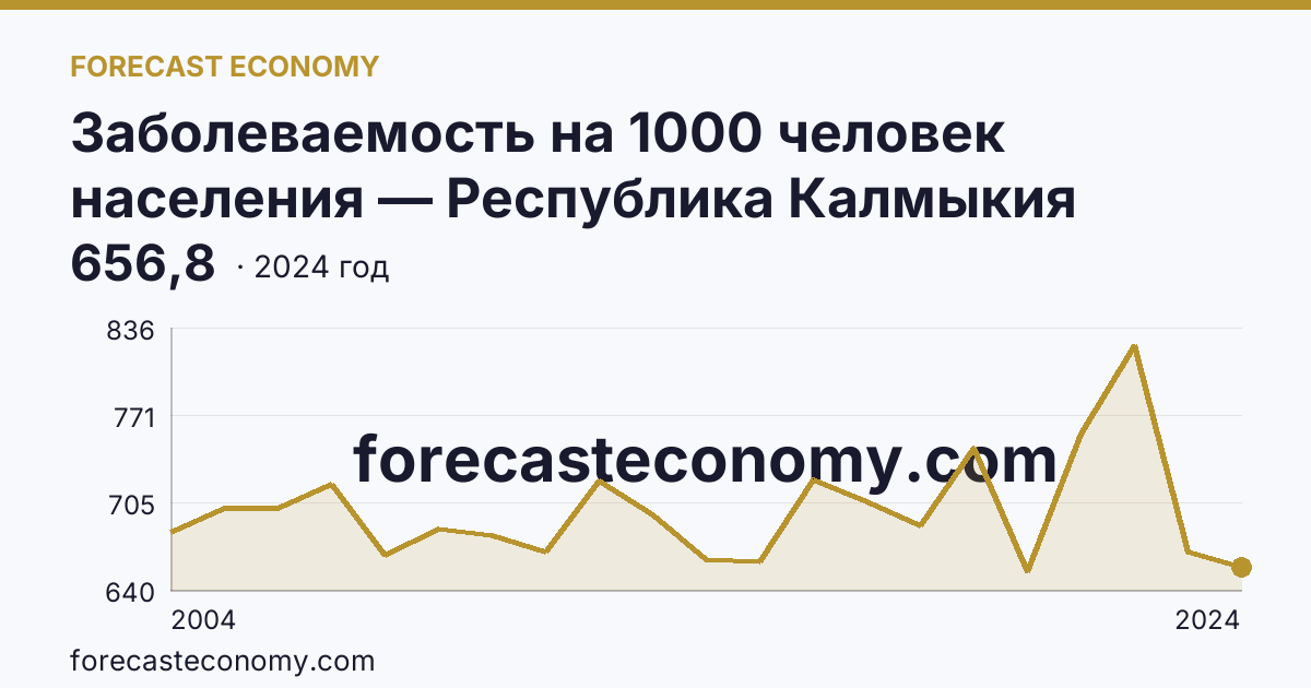 Заболеваемость на 1000 человек населения — Республика Калмыкия: график динамики 2004–2024, последнее значение 656,8