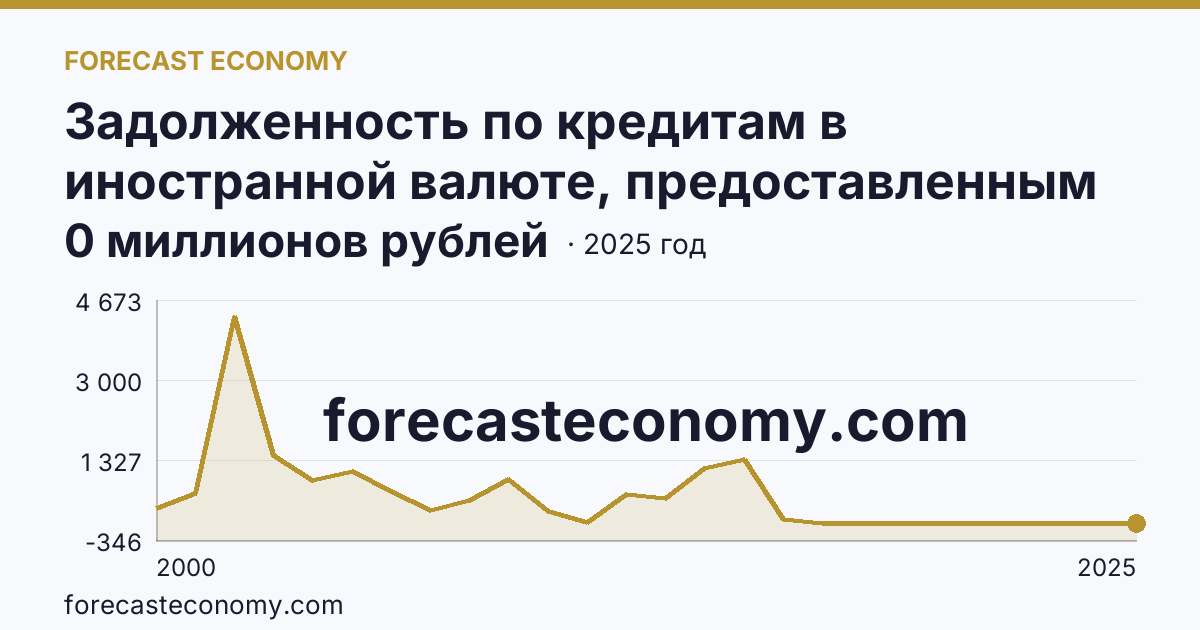 Задолженность по кредитам в иностранной валюте, предоставленным кредитными организациями юридическим лицам — Республика Калмыкия: график динамики 2000–2025, последнее значение 0 миллионов рублей