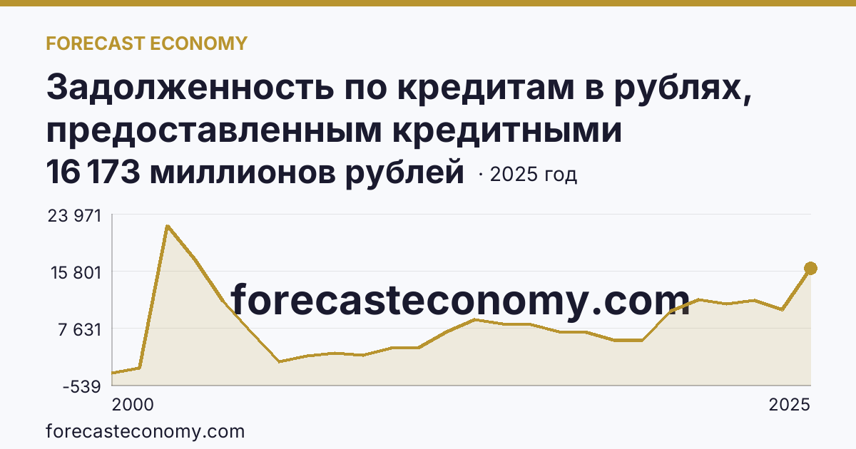 Задолженность по кредитам в рублях, предоставленным кредитными организациями юридическим лицам — Республика Калмыкия: график динамики 2000–2025, последнее значение 16 173 миллионов рублей