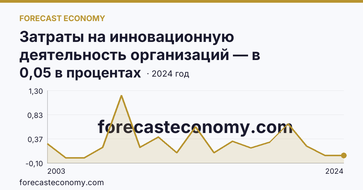 Затраты на инновационную деятельность организаций — в процентах от общего объема отгруженных товаров, выполненных работ, услуг — Республика Калмыкия: график динамики 2003–2024, последнее значение 0,05 в процентах
