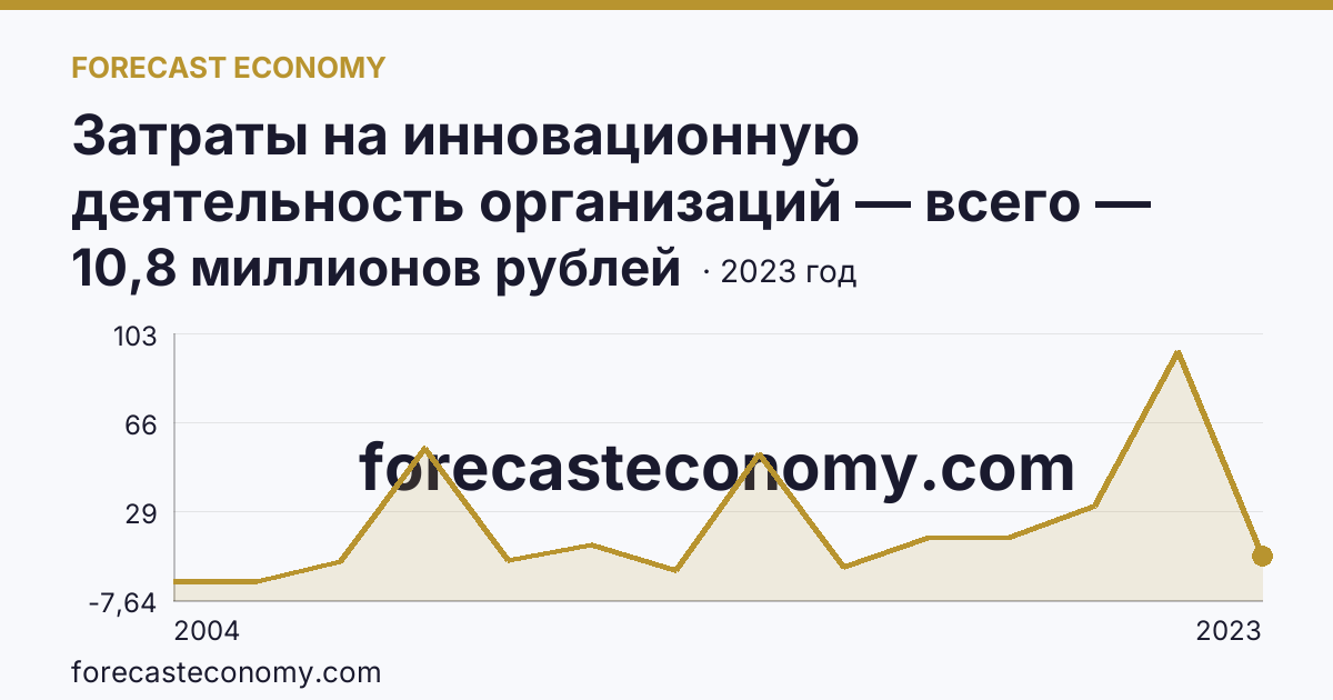 Затраты на инновационную деятельность организаций — всего — Республика Калмыкия: график динамики 2004–2023, последнее значение 10,8 миллионов рублей
