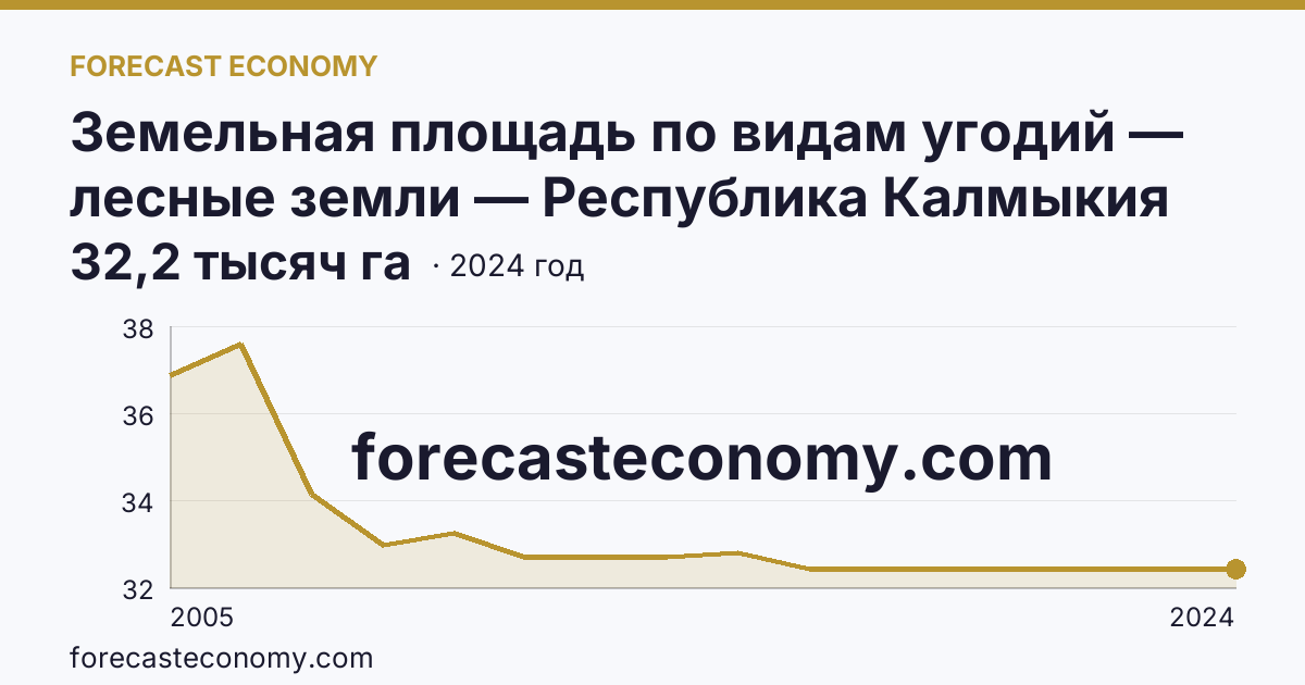 Земельная площадь по видам угодий — лесные земли — Республика Калмыкия: график динамики 2005–2024, последнее значение 32,2 тысяч га