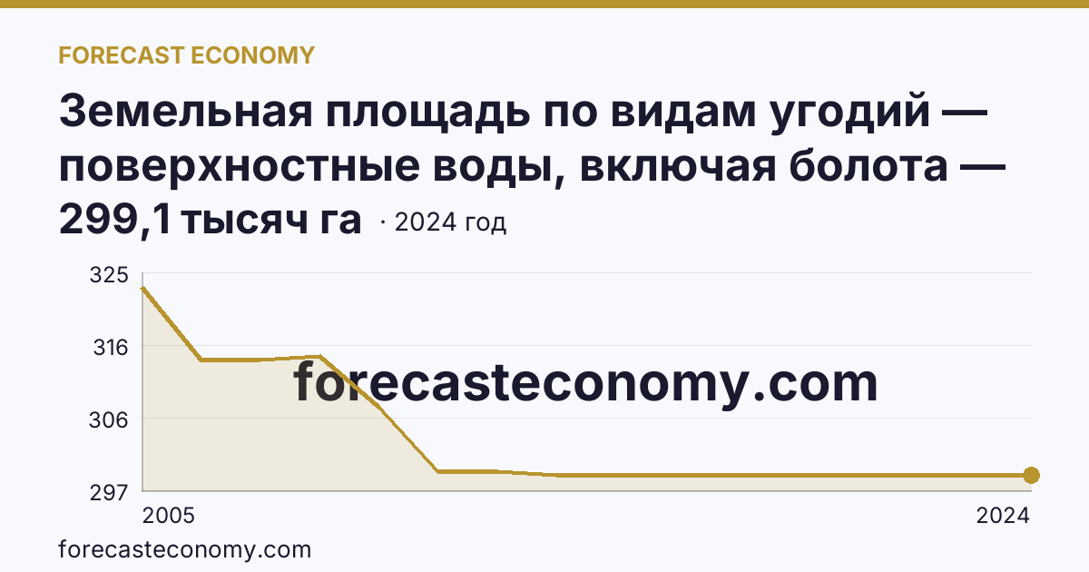 Земельная площадь по видам угодий — поверхностные воды, включая болота — Республика Калмыкия: график динамики 2005–2024, последнее значение 299,1 тысяч га