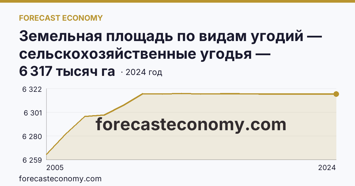 Земельная площадь по видам угодий — сельскохозяйственные угодья — Республика Калмыкия: график динамики 2005–2024, последнее значение 6 317 тысяч га