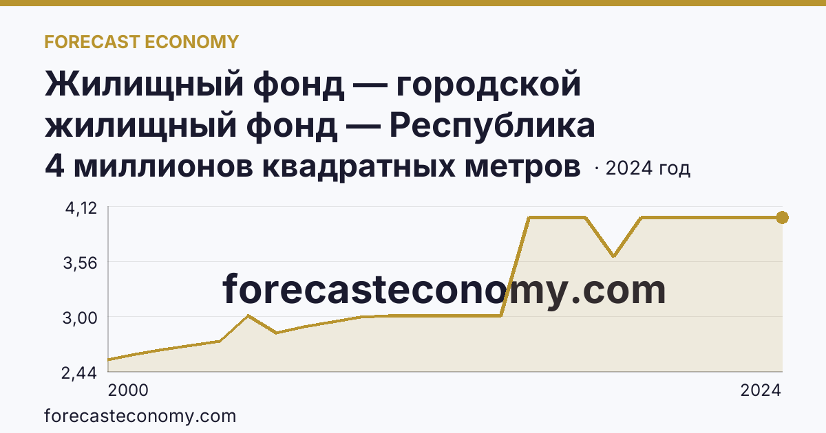 Жилищный фонд — городской жилищный фонд — Республика Калмыкия: график динамики 2000–2024, последнее значение 4 миллионов квадратных метров