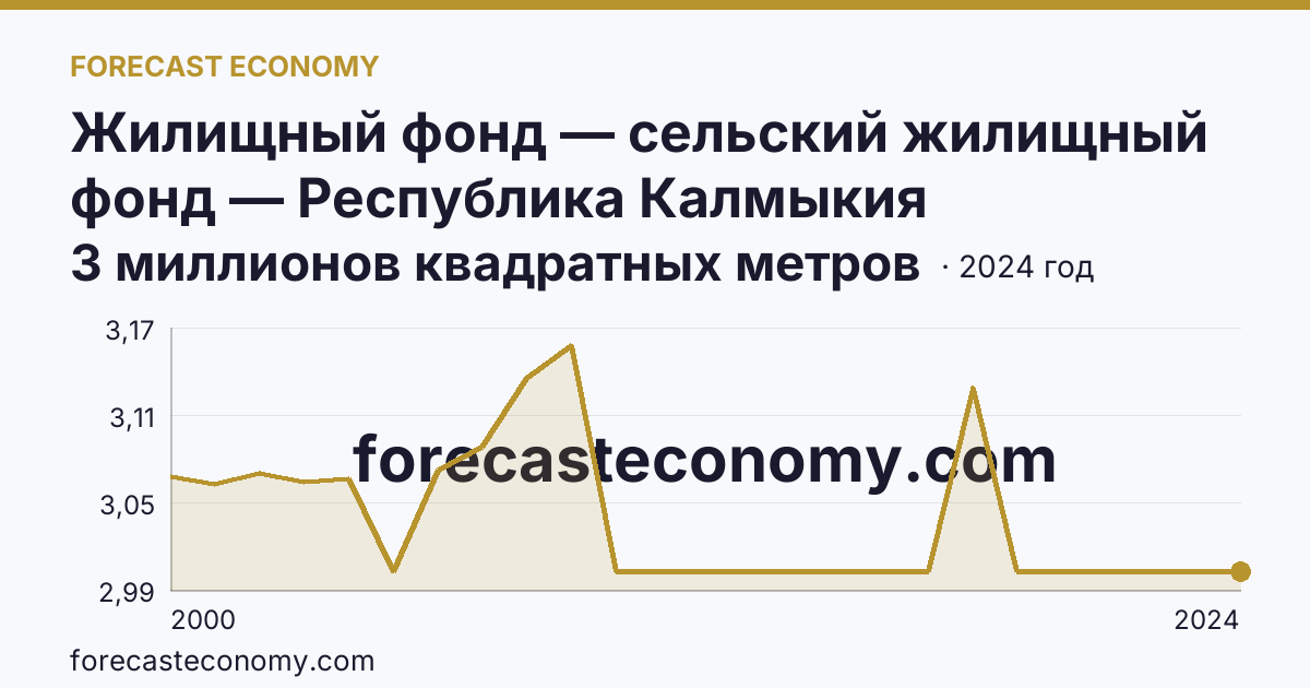 Жилищный фонд — сельский жилищный фонд — Республика Калмыкия: график динамики 2000–2024, последнее значение 3 миллионов квадратных метров