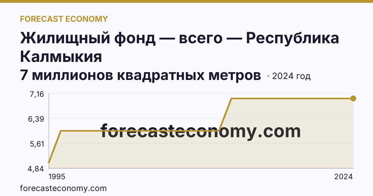 Жилищный фонд — всего — Республика Калмыкия: график динамики 1995–2024, последнее значение 7 миллионов квадратных метров