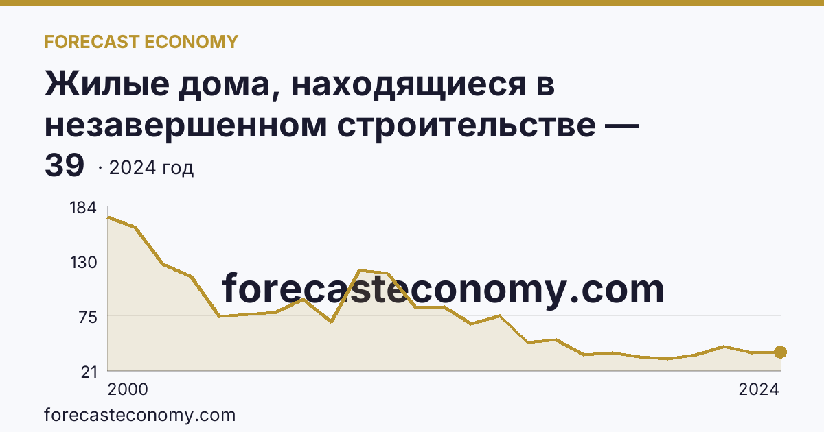 Жилые дома, находящиеся в незавершенном строительстве — Республика Калмыкия: график динамики 2000–2024, последнее значение 39
