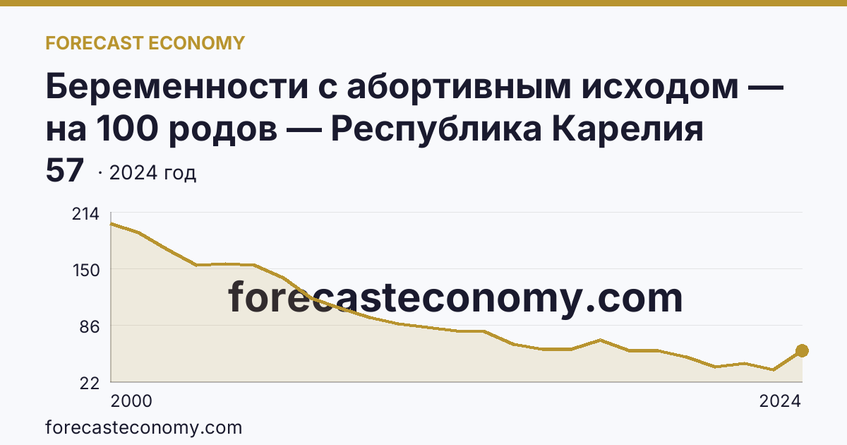 Беременности с абортивным исходом — на 100 родов — Республика Карелия: график динамики 2000–2024, последнее значение 57